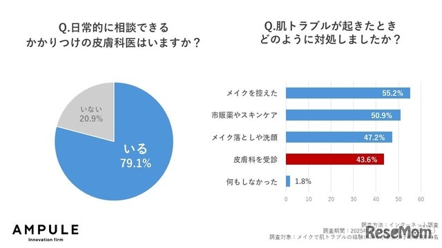 かかりつけの皮膚科医の有無やトラブル時の対処法