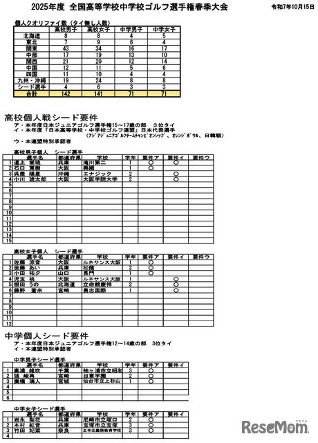 春高・春中ゴルフ　クオリファイ・シードについて