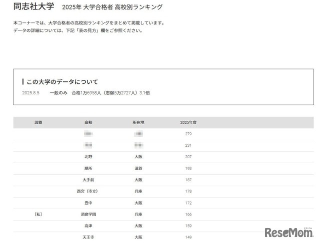 同志社大学2025年 大学合格者 高校別ランキング