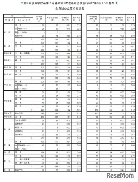 令和7年度中学校卒業予定者の第1次進路希望調査（令和7年9月20日基準日）全日制公立高校希望者