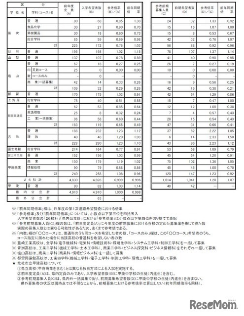 令和7年度中学校卒業予定者の第1次進路希望調査（令和7年9月20日基準日）