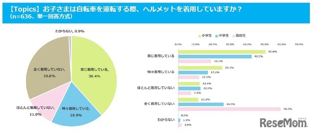 子供が自転車を運転する際、ヘルメットを着用しているか