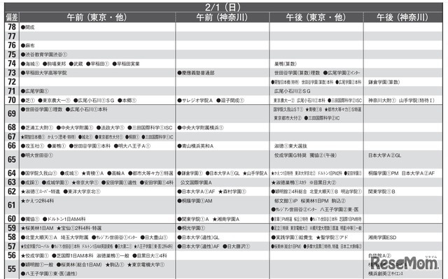 男子10月版・2026年中学入試予想偏差値（合格率80%）一覧