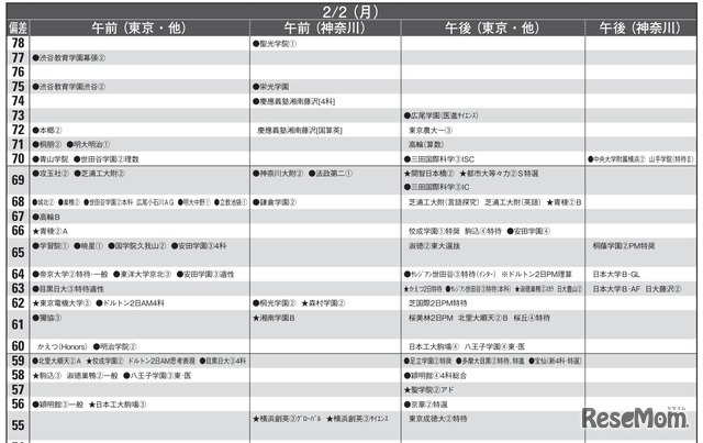 男子10月版・2026年中学入試予想偏差値（合格率80%）一覧
