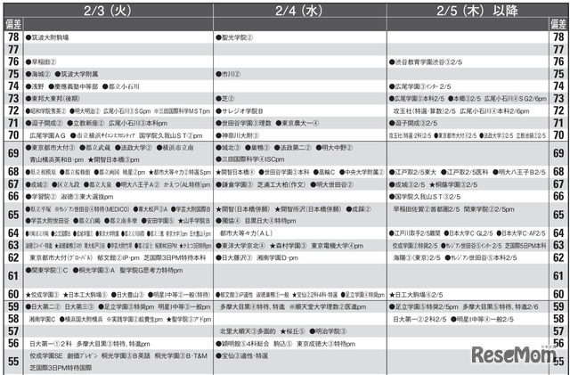 男子10月版・2026年中学入試予想偏差値（合格率80%）一覧