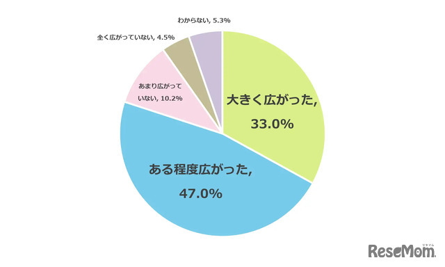 私立高校授業料実質無償化制度が導入されたことで志望校の選択肢は広がったか?
