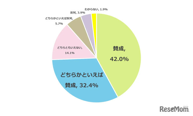 私立高校授業料実質無償化制度について賛成か反対か