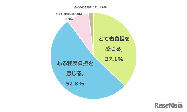 授業料が実質無償化された場合でも授業料以外の費用（入学金・教材費・制服代・交通費など）について負担を感じるか