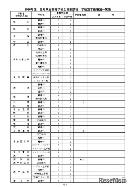2026年度 愛知県立高等学校全日制課程 学校別学級増減一覧表