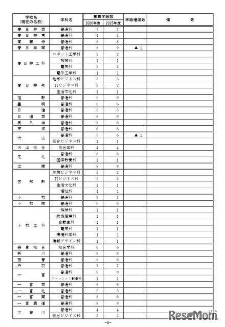 2026年度 愛知県立高等学校全日制課程 学校別学級増減一覧表