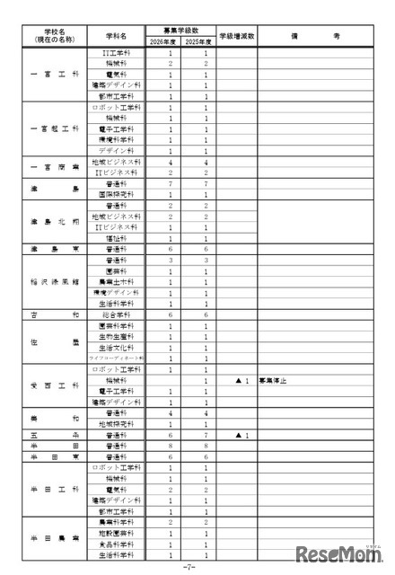 2026年度 愛知県立高等学校全日制課程 学校別学級増減一覧表