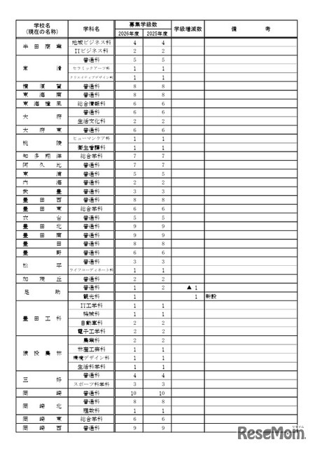 2026年度 愛知県立高等学校全日制課程 学校別学級増減一覧表