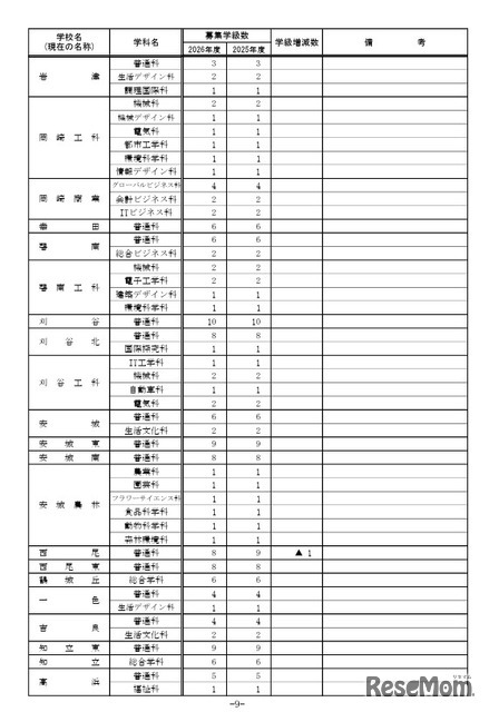 2026年度 愛知県立高等学校全日制課程 学校別学級増減一覧表