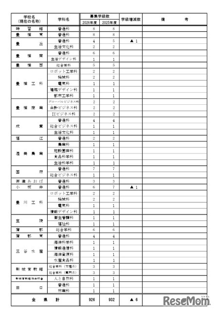 2026年度 愛知県立高等学校全日制課程 学校別学級増減一覧表