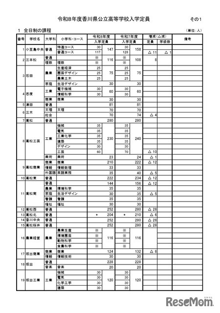 2026年度香川県公立高等学校入学定員