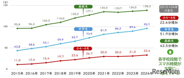 スマホ時間の推移（2015～24年）