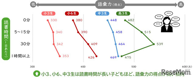 読書時間別の語彙力（2019年、22年）