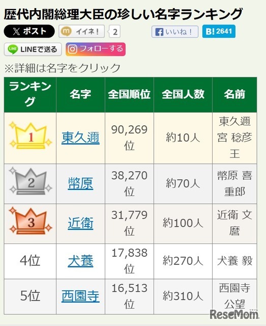 歴代内閣総理大臣の珍しい名字ランキング1位～5位
