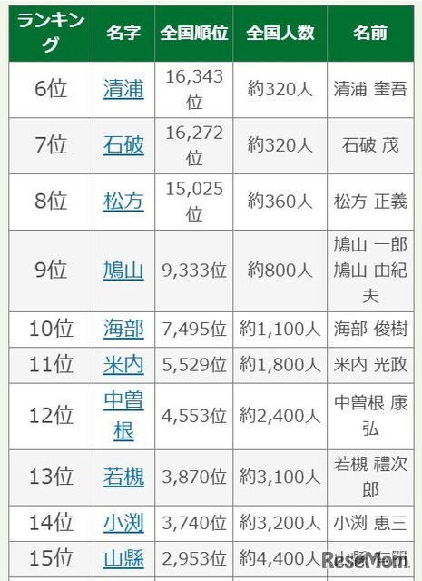 歴代内閣総理大臣の珍しい名字ランキング6位～15位