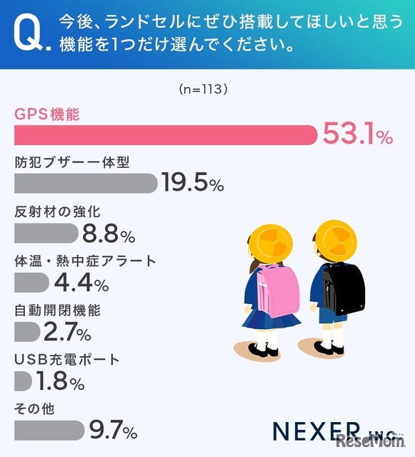 ランドセルにぜひ搭載してほしいと思う機能