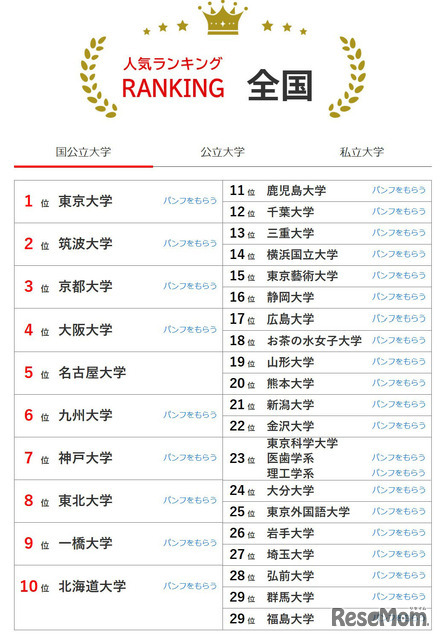 人気ランキング全国版（2025年9月30日）国公立大学