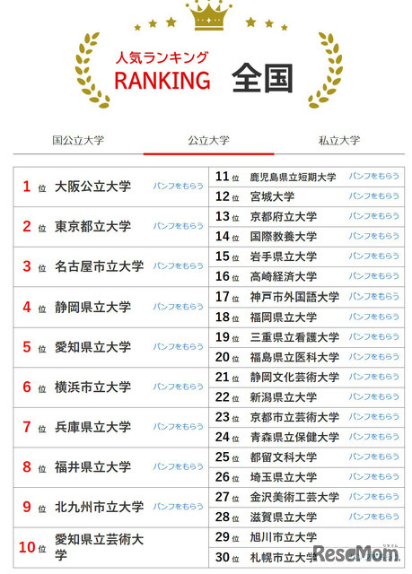 人気ランキング全国版（2025年9月30日）公立大学