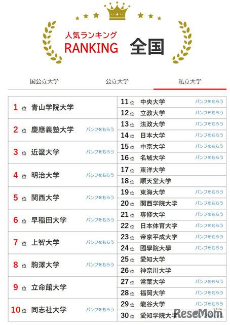 人気ランキング全国版（2025年9月30日）私立大学