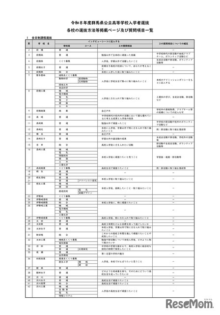 各校の選抜方法等掲載ページおよび質問項目一覧