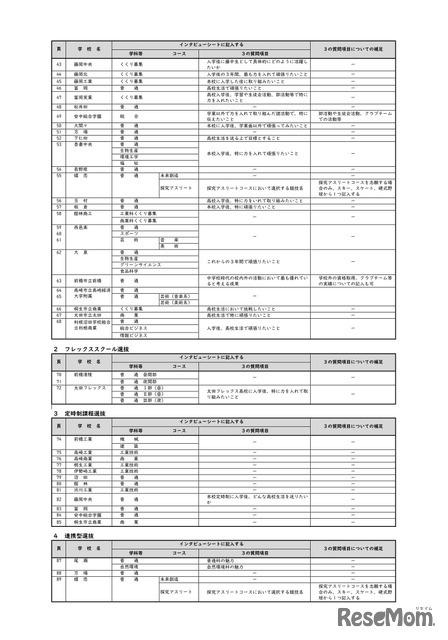 各校の選抜方法等掲載ページおよび質問項目一覧