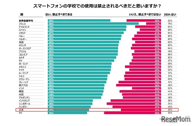 スマートフォンの学校での使用は禁止されるべきだと思うか？
