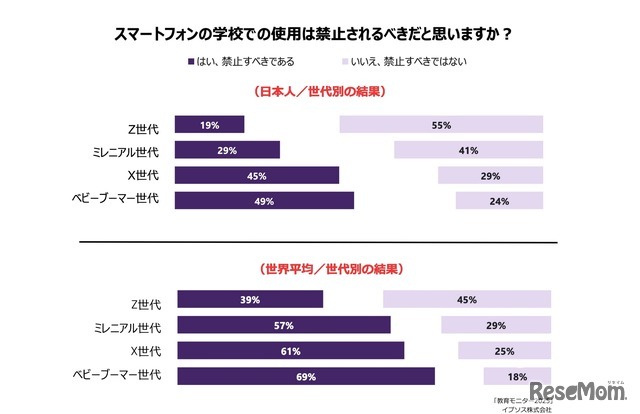 スマートフォンの学校での使用は禁止されるべきだと思うか？　世代別
