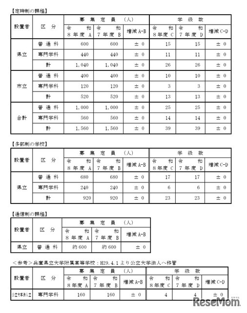 令和8年度公立高等学校生徒募集計画（定時制の課程など）
