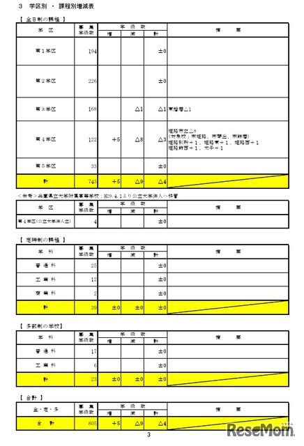 学区別・課程別増減表