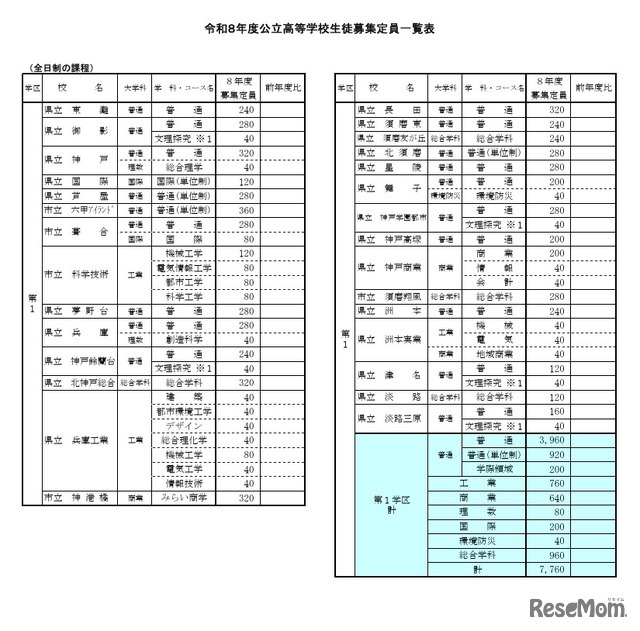 令和8年度公立高等学校生徒募集定員一覧表（第1学区）