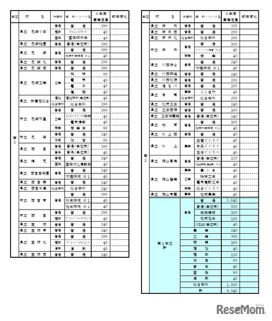 令和8年度公立高等学校生徒募集定員一覧表（第2学区）