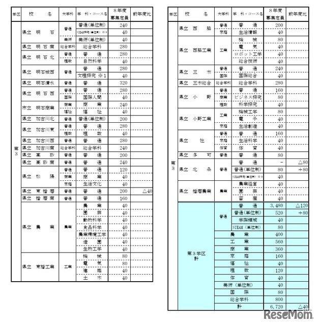 令和8年度公立高等学校生徒募集定員一覧表（第3学区）