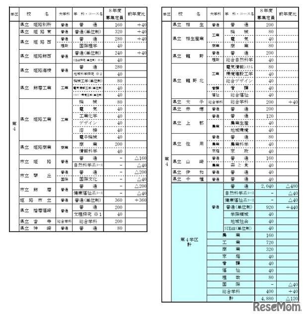 令和8年度公立高等学校生徒募集定員一覧表（第4学区）