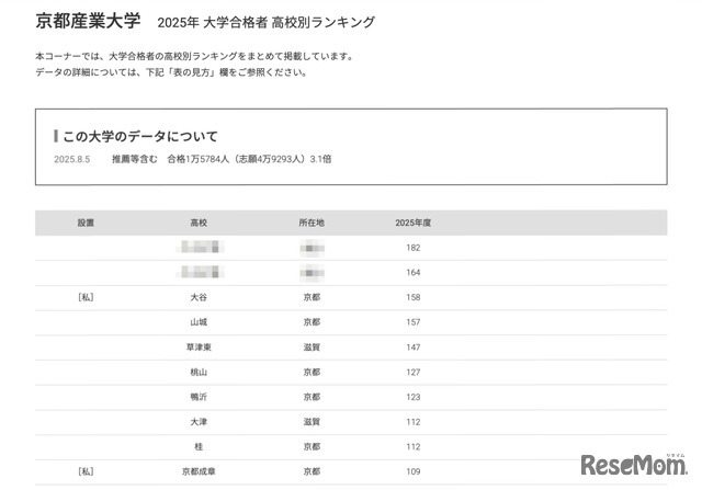京都産業大学2025年 大学合格者 高校別ランキング