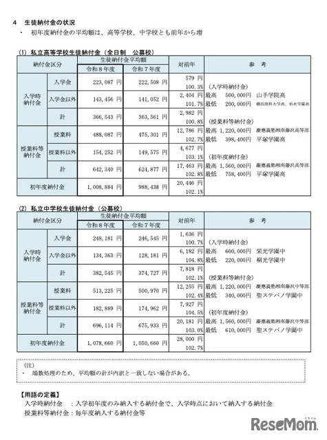 私立高校および中学校の生徒納付金（全日制・公募校）