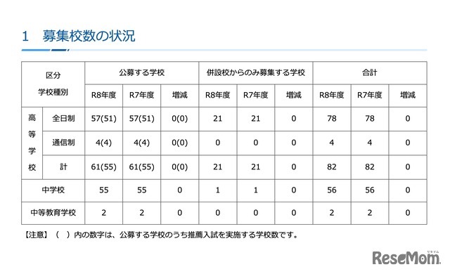 募集校数の状況