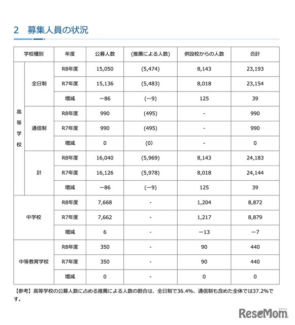 募集人員の状況