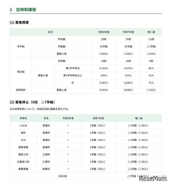 高等学校＜定時制課程＞
