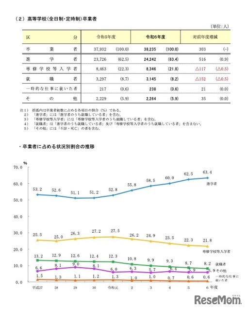 高等学校（全日制・定時制）卒業者および卒業者に占める状況別割合の推移