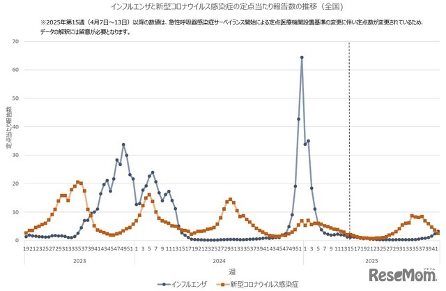 インフルエンザと新型コロナウイルス感染症の定点あたり報告数の推移（全国)