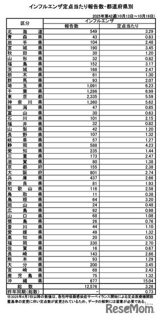 インフルエンザ定点あたり報告数・都道府県別　2025年第42週（10月13日～19日）