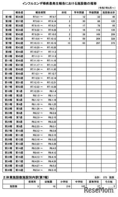 インフルエンザ様疾患発生報告における施設数の推移（休校・学年閉鎖・学級閉鎖）