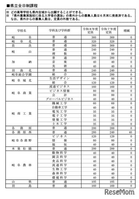 県立全日制課程