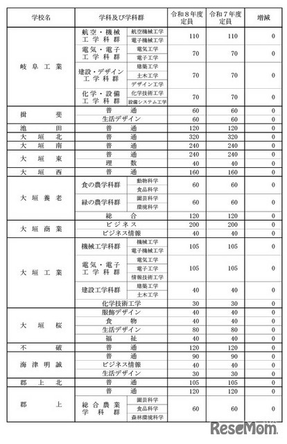 県立全日制課程