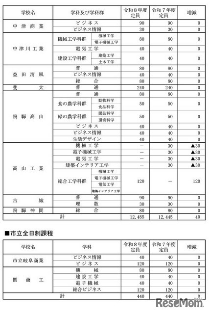 県立全日制課程・市立全日制課程