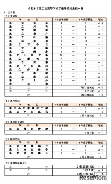 令和8年度 公立高等学校学級増減対象校一覧＜全日制＞